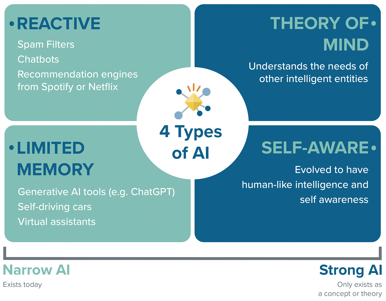 Artificial Intelligence(AI): Types, and Generative AI Tools - WordPress ...